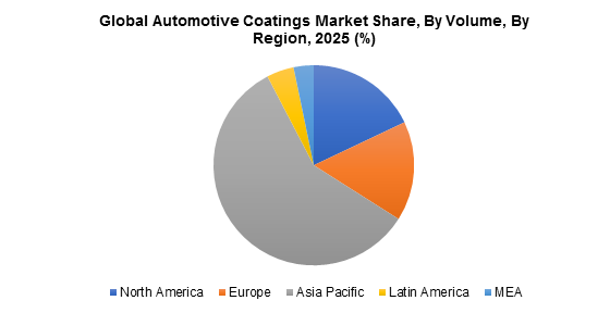 Global Automotive Coatings Market Share, By Volume, By Region, 2025 (%)